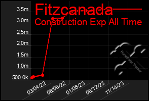 Total Graph of Fitzcanada