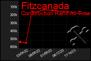 Total Graph of Fitzcanada