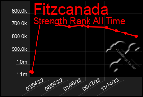 Total Graph of Fitzcanada