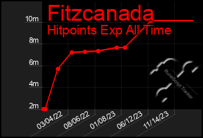 Total Graph of Fitzcanada