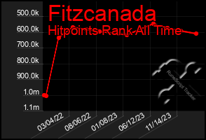 Total Graph of Fitzcanada