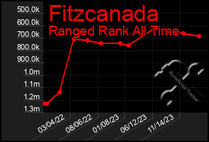 Total Graph of Fitzcanada