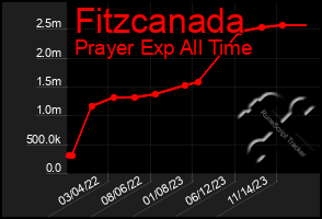 Total Graph of Fitzcanada