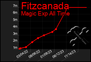 Total Graph of Fitzcanada