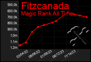 Total Graph of Fitzcanada