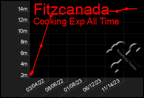 Total Graph of Fitzcanada