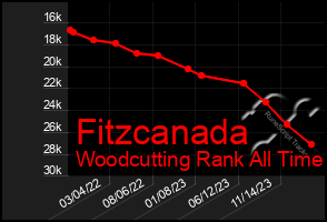 Total Graph of Fitzcanada