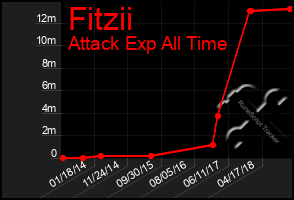 Total Graph of Fitzii