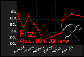 Total Graph of Fitzii