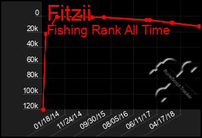 Total Graph of Fitzii