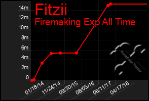 Total Graph of Fitzii