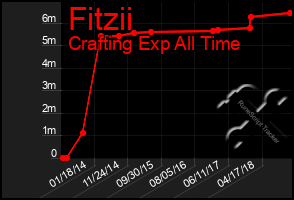 Total Graph of Fitzii