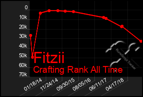 Total Graph of Fitzii