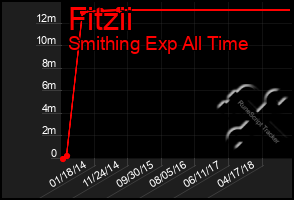 Total Graph of Fitzii