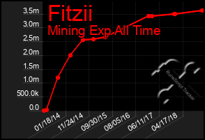 Total Graph of Fitzii