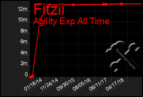 Total Graph of Fitzii