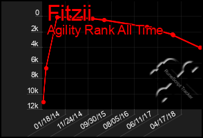 Total Graph of Fitzii