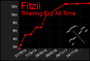 Total Graph of Fitzii