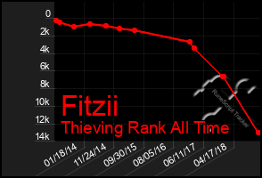 Total Graph of Fitzii