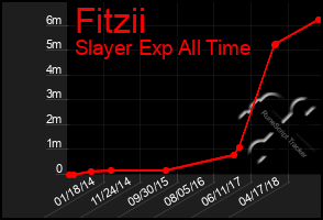 Total Graph of Fitzii