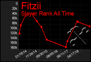 Total Graph of Fitzii