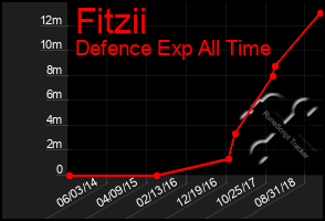 Total Graph of Fitzii