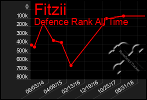 Total Graph of Fitzii