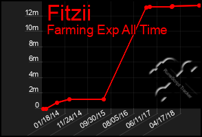 Total Graph of Fitzii