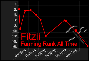 Total Graph of Fitzii