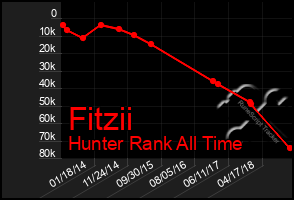 Total Graph of Fitzii