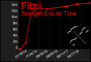 Total Graph of Fitzii