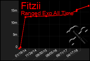 Total Graph of Fitzii