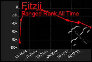 Total Graph of Fitzii