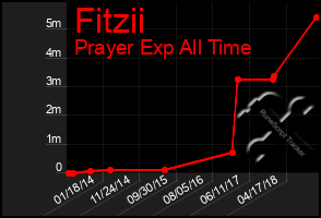 Total Graph of Fitzii