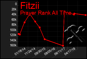 Total Graph of Fitzii