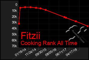 Total Graph of Fitzii