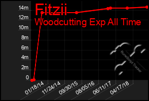 Total Graph of Fitzii