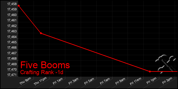 Last 24 Hours Graph of Five Booms