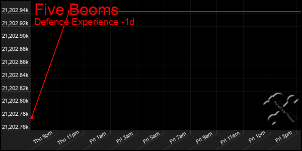 Last 24 Hours Graph of Five Booms