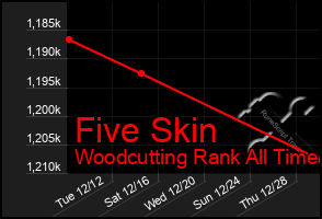 Total Graph of Five Skin