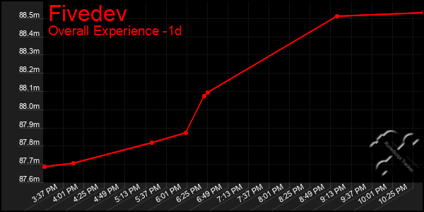 Last 24 Hours Graph of Fivedev