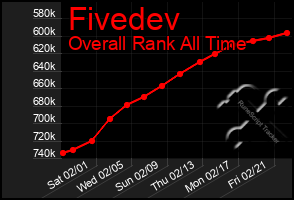 Total Graph of Fivedev