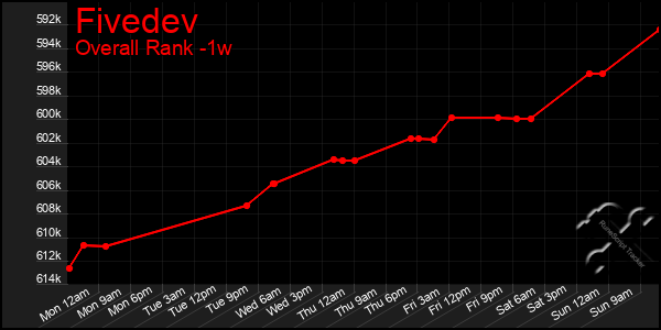 Last 7 Days Graph of Fivedev