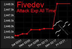 Total Graph of Fivedev