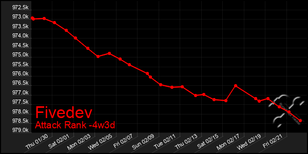 Last 31 Days Graph of Fivedev