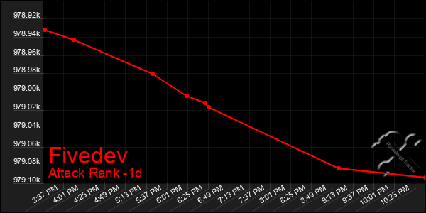 Last 24 Hours Graph of Fivedev