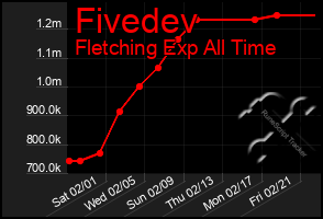 Total Graph of Fivedev