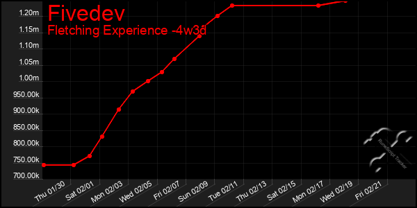 Last 31 Days Graph of Fivedev