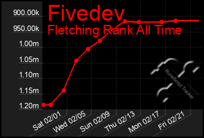 Total Graph of Fivedev