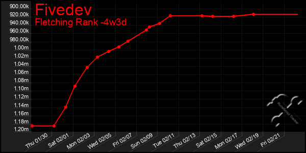 Last 31 Days Graph of Fivedev